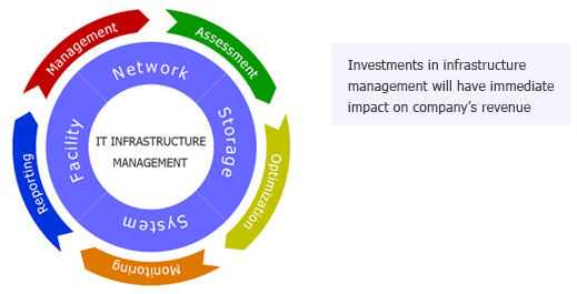 IT Infrastructure